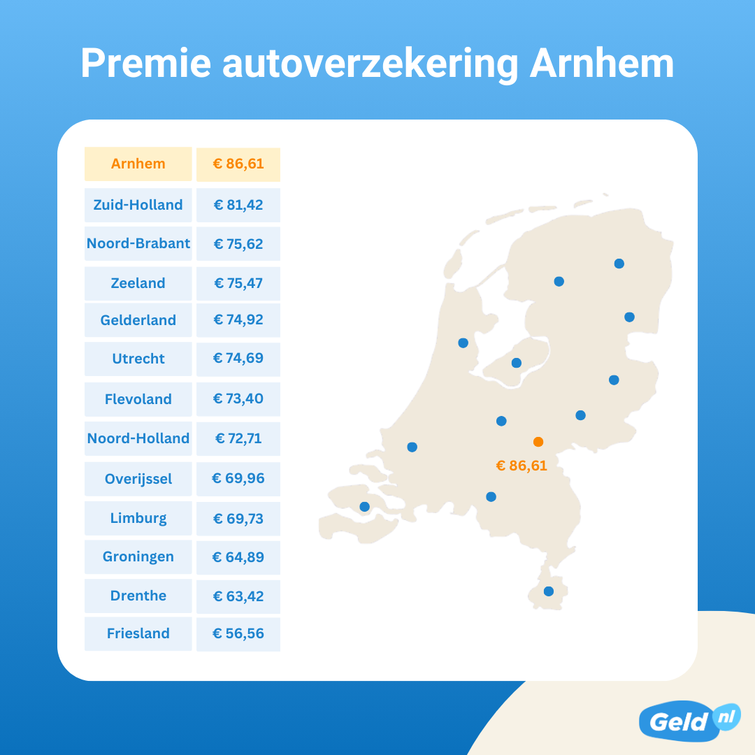 Autoverzekering Arnhem ruim 21% duurder